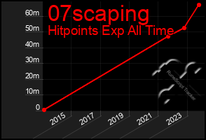 Total Graph of 07scaping