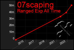 Total Graph of 07scaping