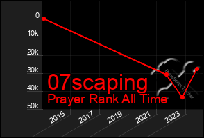 Total Graph of 07scaping