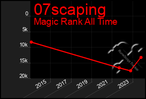 Total Graph of 07scaping