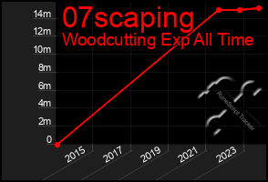 Total Graph of 07scaping