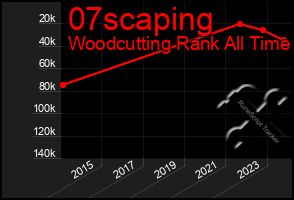 Total Graph of 07scaping