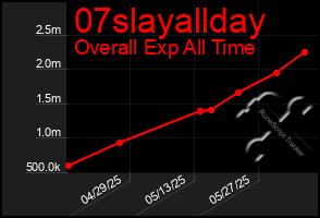 Total Graph of 07slayallday