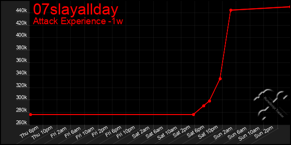 Last 7 Days Graph of 07slayallday