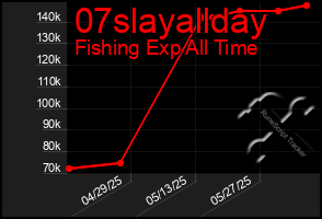 Total Graph of 07slayallday
