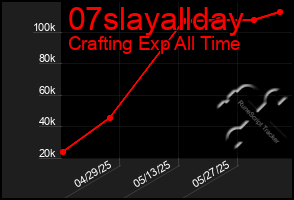Total Graph of 07slayallday