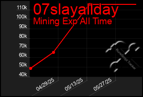 Total Graph of 07slayallday