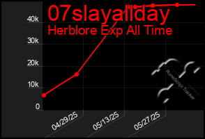 Total Graph of 07slayallday