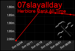 Total Graph of 07slayallday