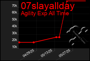 Total Graph of 07slayallday