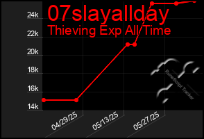 Total Graph of 07slayallday