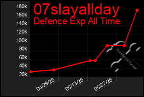 Total Graph of 07slayallday