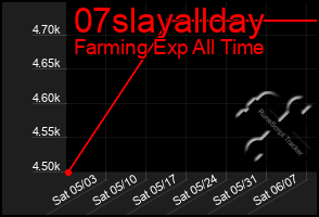 Total Graph of 07slayallday