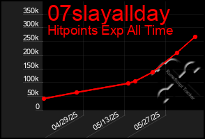 Total Graph of 07slayallday