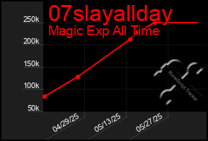 Total Graph of 07slayallday