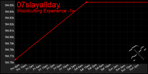 Last 7 Days Graph of 07slayallday