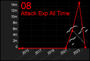 Total Graph of 08