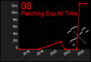 Total Graph of 08