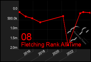 Total Graph of 08