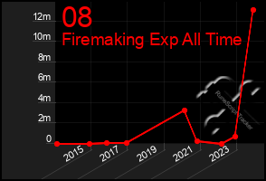 Total Graph of 08