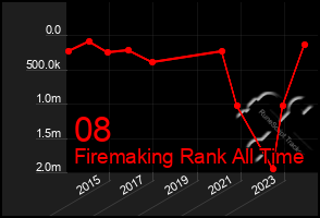 Total Graph of 08