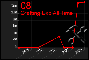 Total Graph of 08