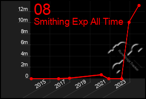 Total Graph of 08