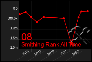 Total Graph of 08