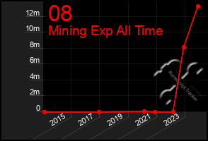 Total Graph of 08