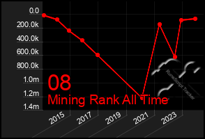 Total Graph of 08