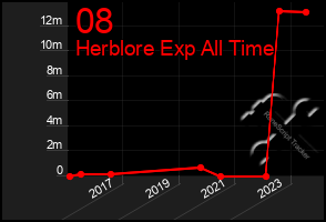 Total Graph of 08