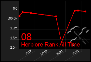 Total Graph of 08