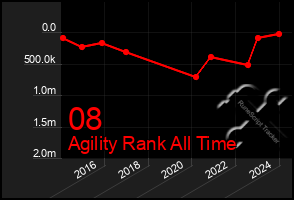 Total Graph of 08