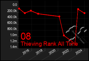 Total Graph of 08