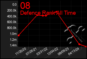 Total Graph of 08