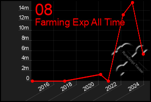 Total Graph of 08