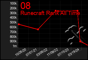 Total Graph of 08