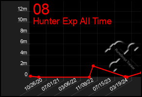 Total Graph of 08