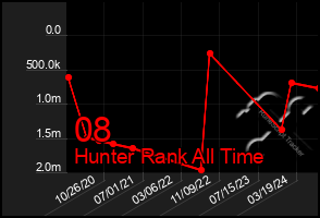 Total Graph of 08