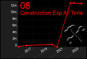 Total Graph of 08