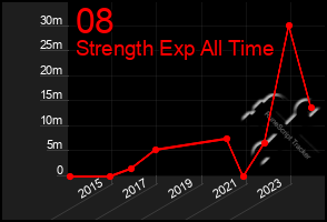 Total Graph of 08