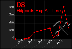 Total Graph of 08