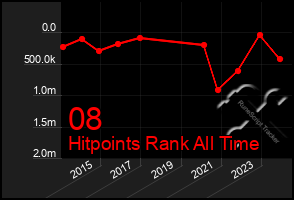 Total Graph of 08