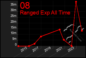 Total Graph of 08