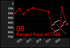 Total Graph of 08