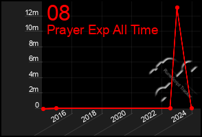 Total Graph of 08