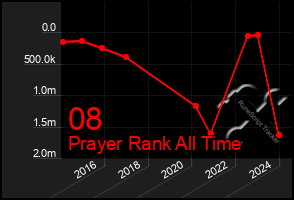 Total Graph of 08