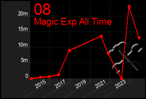 Total Graph of 08