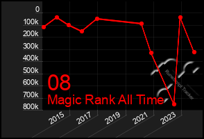 Total Graph of 08