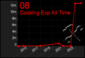 Total Graph of 08